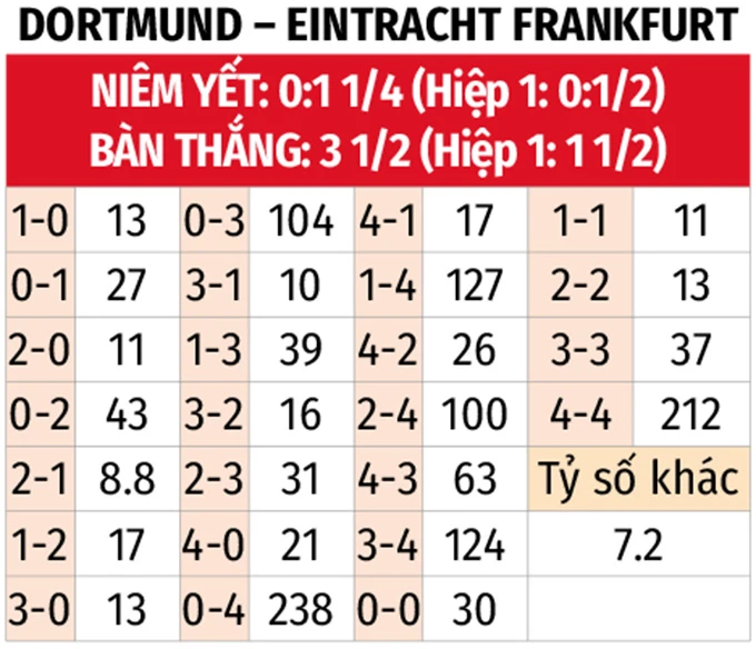 Nhận định bóng đá Dortmund vs Eintracht Frankfurt, 01h30 ngày 9/5: Điểm tựa Signal Iduna Park