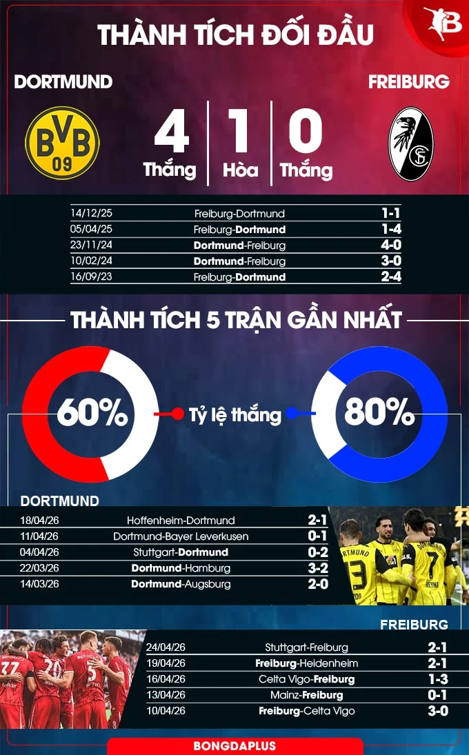 Nhận định bóng đá Dortmund vs Freiburg, 22h30 ngày 26/4: Con mồi ưa thích! Nhận định bóng đá Dortmund vs Freiburg, 22h30 ngày 26/4: Con mồi ưa thích!
