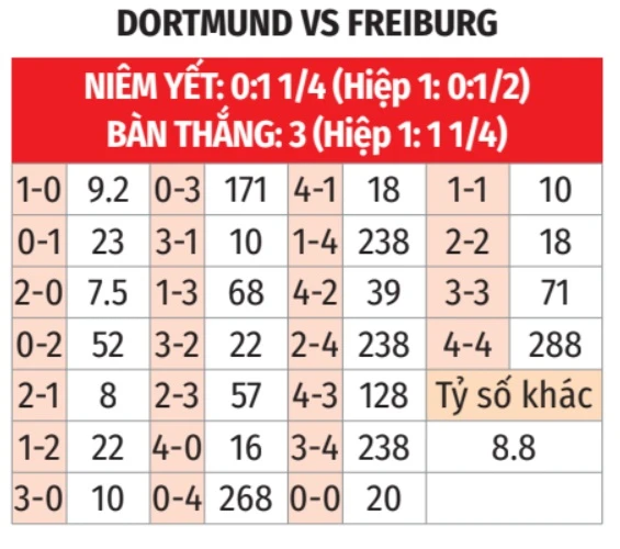 Nhận định bóng đá Dortmund vs Freiburg, 22h30 ngày 26/4: Con mồi ưa thích! Nhận định bóng đá Dortmund vs Freiburg, 22h30 ngày 26/4: Con mồi ưa thích!