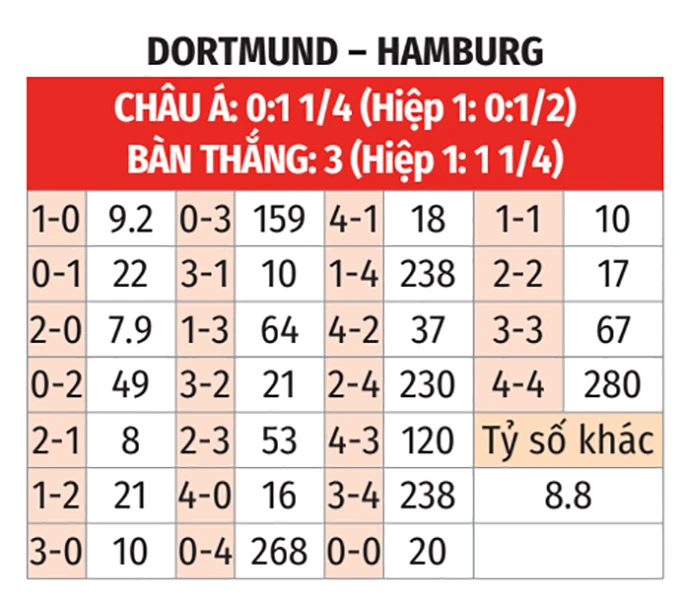 Nhận định bóng đá Dortmund vs Hamburg, 00h30 ngày 22/3: Mở tiệc ở Signal Iduna Park Nhận định bóng đá Dortmund vs Hamburg, 00h30 ngày 22/3: Mở tiệc ở Signal Iduna Park