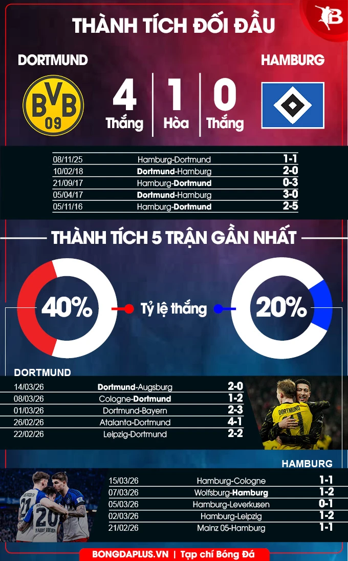 Nhận định bóng đá Dortmund vs Hamburg, 00h30 ngày 22/3: Mở tiệc ở Signal Iduna Park Nhận định bóng đá Dortmund vs Hamburg, 00h30 ngày 22/3: Mở tiệc ở Signal Iduna Park