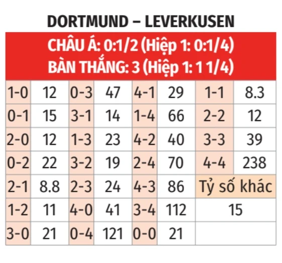 Nhận định bóng đá Dortmund vs Leverkusen, 20h30 ngày 11/4: Đề phòng khách đường xa! Nhận định bóng đá Dortmund vs Leverkusen, 20h30 ngày 11/4: Đề phòng khách đường xa!