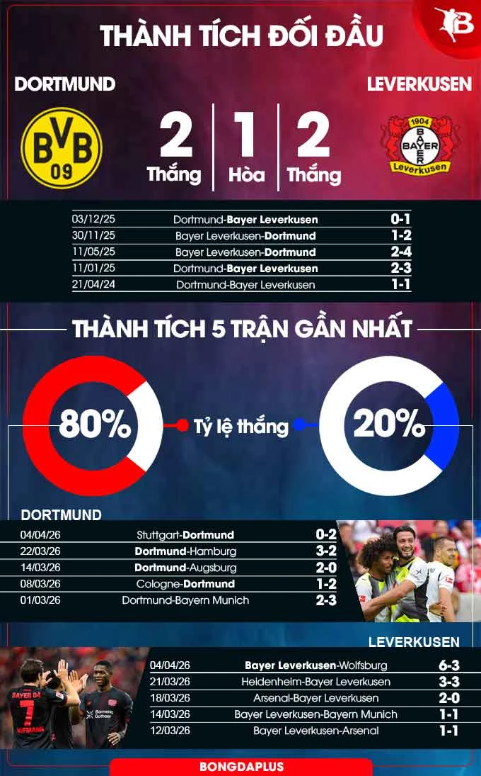 Nhận định bóng đá Dortmund vs Leverkusen, 20h30 ngày 11/4: Đề phòng khách đường xa! Nhận định bóng đá Dortmund vs Leverkusen, 20h30 ngày 11/4: Đề phòng khách đường xa!
