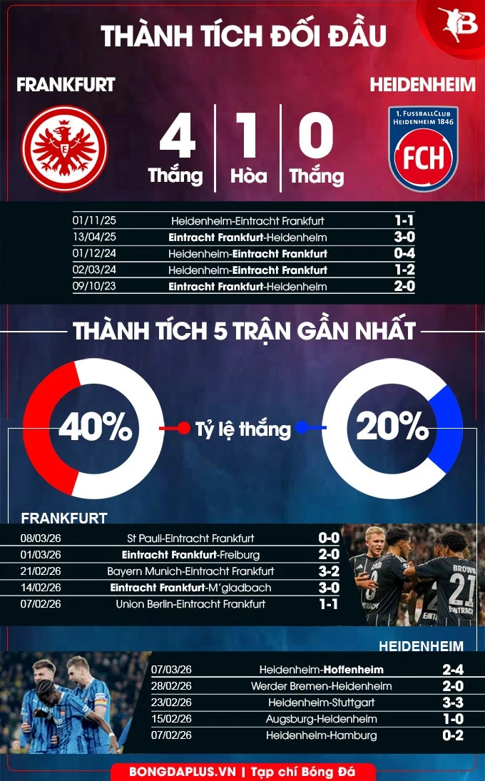 Nhận định bóng đá Eintracht Frankfurt vs Heidenheim, 21h30 ngày 14/3: Buông xuôi Nhận định bóng đá Eintracht Frankfurt vs Heidenheim, 21h30 ngày 14/3: Buông xuôi