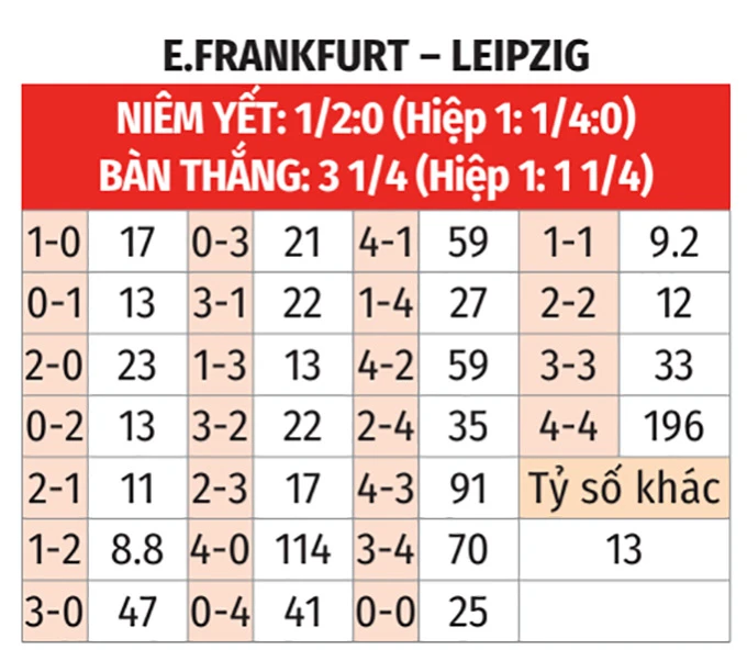 Nhận định bóng đá Eintracht Frankfurt vs RB Leipzig, 23h30 ngày 18/4: Thắng thêm lần nữa Nhận định bóng đá Eintracht Frankfurt vs RB Leipzig, 23h30 ngày 18/4: Thắng thêm lần nữa