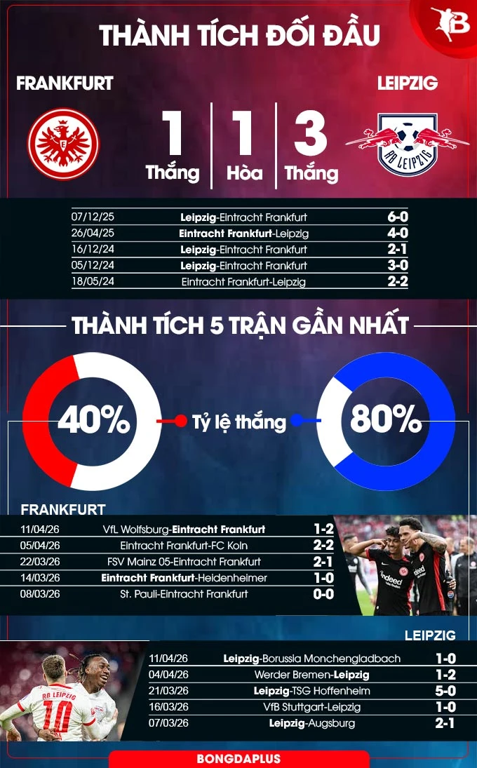 Nhận định bóng đá Eintracht Frankfurt vs RB Leipzig, 23h30 ngày 18/4: Thắng thêm lần nữa Nhận định bóng đá Eintracht Frankfurt vs RB Leipzig, 23h30 ngày 18/4: Thắng thêm lần nữa