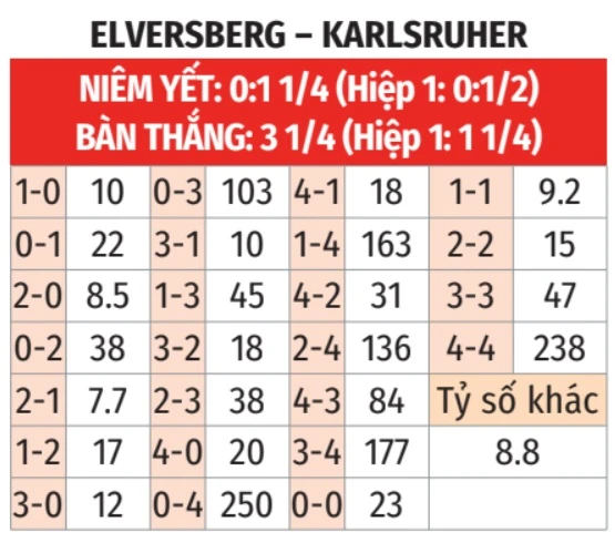 Nhận định bóng đá Elversberg vs Karlsruher, 23h30 ngày 17/4: Mệnh lệnh phải thắng! Nhận định bóng đá Elversberg vs Karlsruher, 23h30 ngày 17/4: Mệnh lệnh phải thắng!