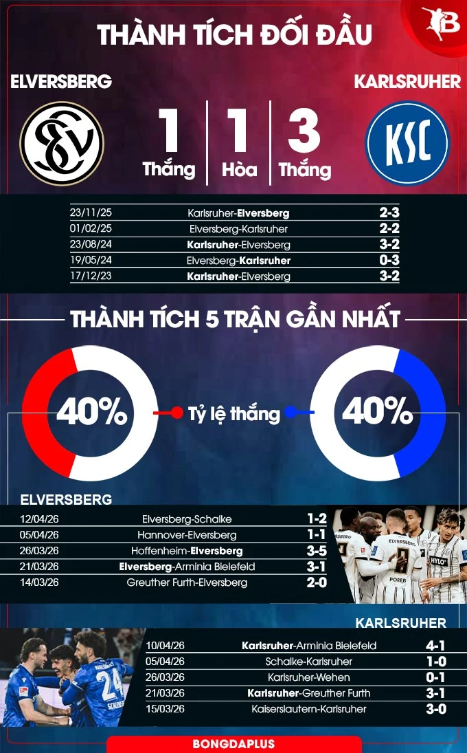 Nhận định bóng đá Elversberg vs Karlsruher, 23h30 ngày 17/4: Mệnh lệnh phải thắng! Nhận định bóng đá Elversberg vs Karlsruher, 23h30 ngày 17/4: Mệnh lệnh phải thắng!