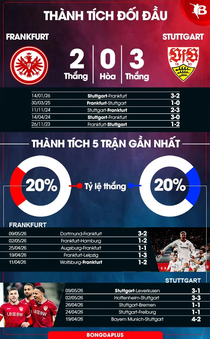 Nhận định bóng đá Frankfurt vs Stuttgart, 20h30 ngày 16/5: Đến Frankfurt lấy vé dự Champions League Nhận định bóng đá Frankfurt vs Stuttgart, 20h30 ngày 16/5: Đến Frankfurt lấy vé dự Champions League