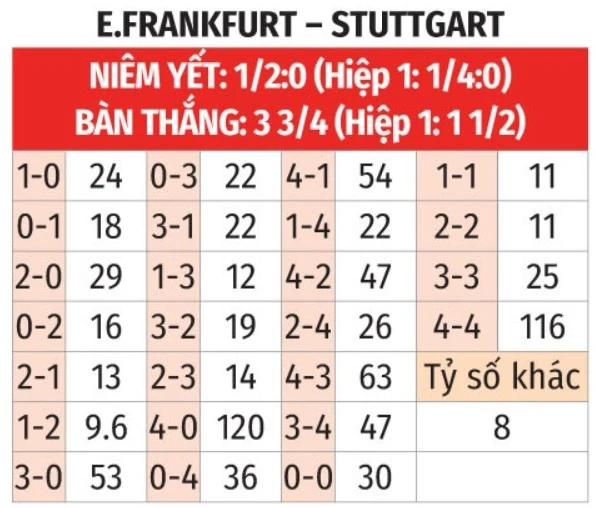 Nhận định bóng đá Frankfurt vs Stuttgart, 20h30 ngày 16/5: Đến Frankfurt lấy vé dự Champions League Nhận định bóng đá Frankfurt vs Stuttgart, 20h30 ngày 16/5: Đến Frankfurt lấy vé dự Champions League