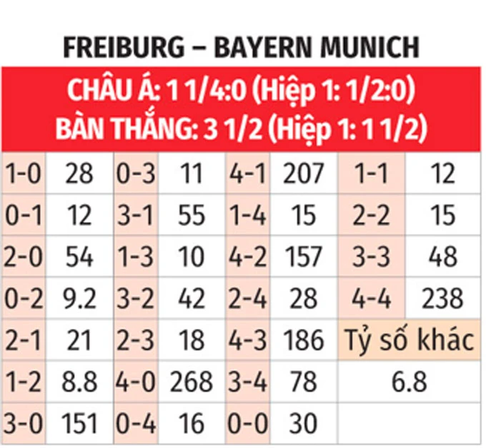 Nhận định bóng đá Freiburg vs Bayern Munich, 20h30 ngày 4/4: 'Hùm xám' thắng trận