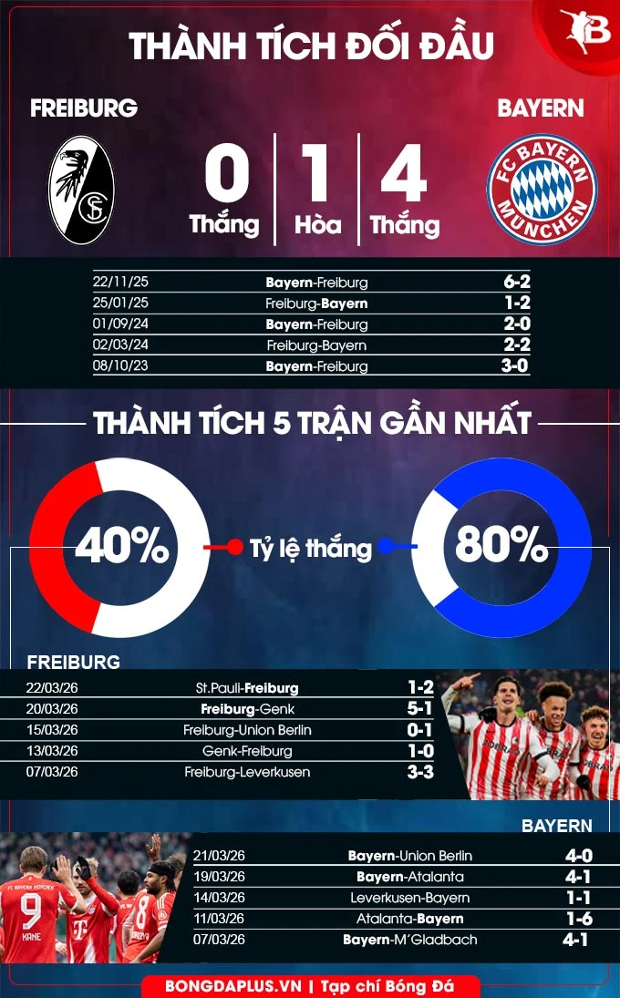 Nhận định bóng đá Freiburg vs Bayern Munich, 20h30 ngày 4/4: 'Hùm xám' thắng trận