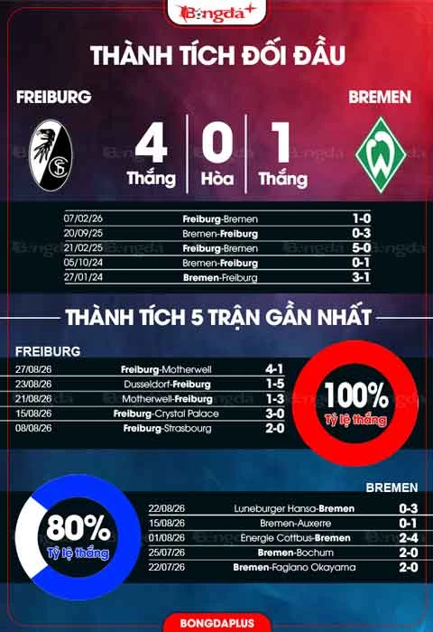 Nhận định bóng đá Freiburg vs Bremen, 20h30 ngày 30/8: Cú hích trời Âu Nhận định bóng đá Freiburg vs Bremen, 20h30 ngày 30/8: Cú hích trời Âu