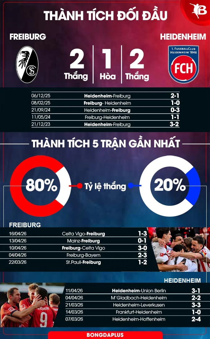 Nhận định bóng đá Freiburg vs Heidenheim, 20h30 ngày 19/4: Khách chịu trận Nhận định bóng đá Freiburg vs Heidenheim, 20h30 ngày 19/4: Khách chịu trận