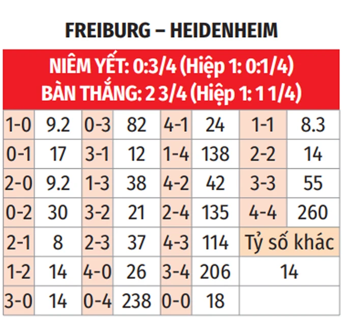 Nhận định bóng đá Freiburg vs Heidenheim, 20h30 ngày 19/4: Khách chịu trận Nhận định bóng đá Freiburg vs Heidenheim, 20h30 ngày 19/4: Khách chịu trận