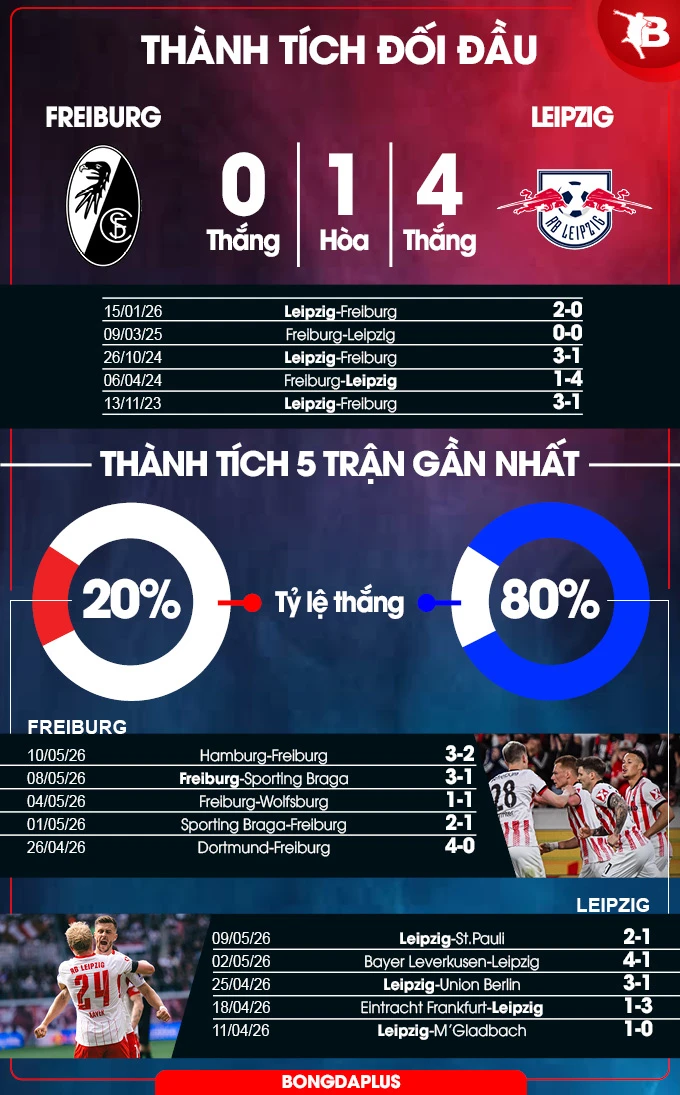 Nhận định bóng đá Freiburg vs RB Leipzig, 20h30 ngày 16/5: Giữ sức cho Europa League Nhận định bóng đá Freiburg vs RB Leipzig, 20h30 ngày 16/5: Giữ sức cho Europa League