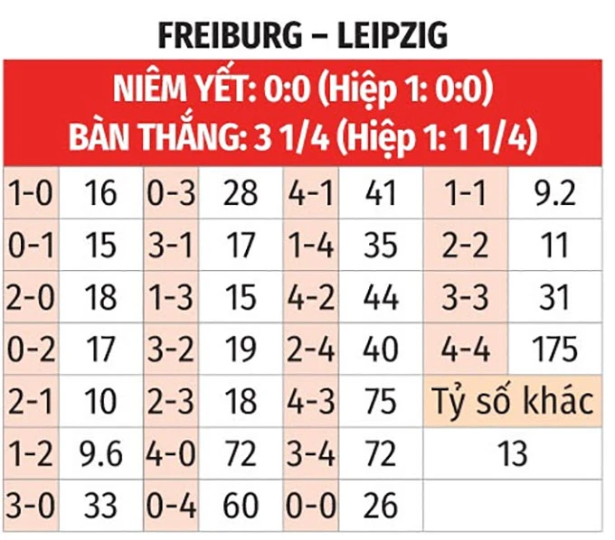 Nhận định bóng đá Freiburg vs RB Leipzig, 20h30 ngày 16/5: Giữ sức cho Europa League Nhận định bóng đá Freiburg vs RB Leipzig, 20h30 ngày 16/5: Giữ sức cho Europa League