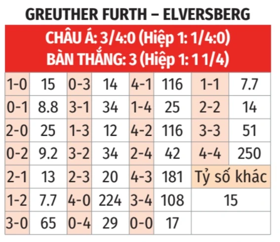 Nhận định bóng đá Greuther Furth vs Elversberg, 00h30 ngày 14/3: Mở tiệc xa nhà! Nhận định bóng đá Greuther Furth vs Elversberg, 00h30 ngày 14/3: Mở tiệc xa nhà!