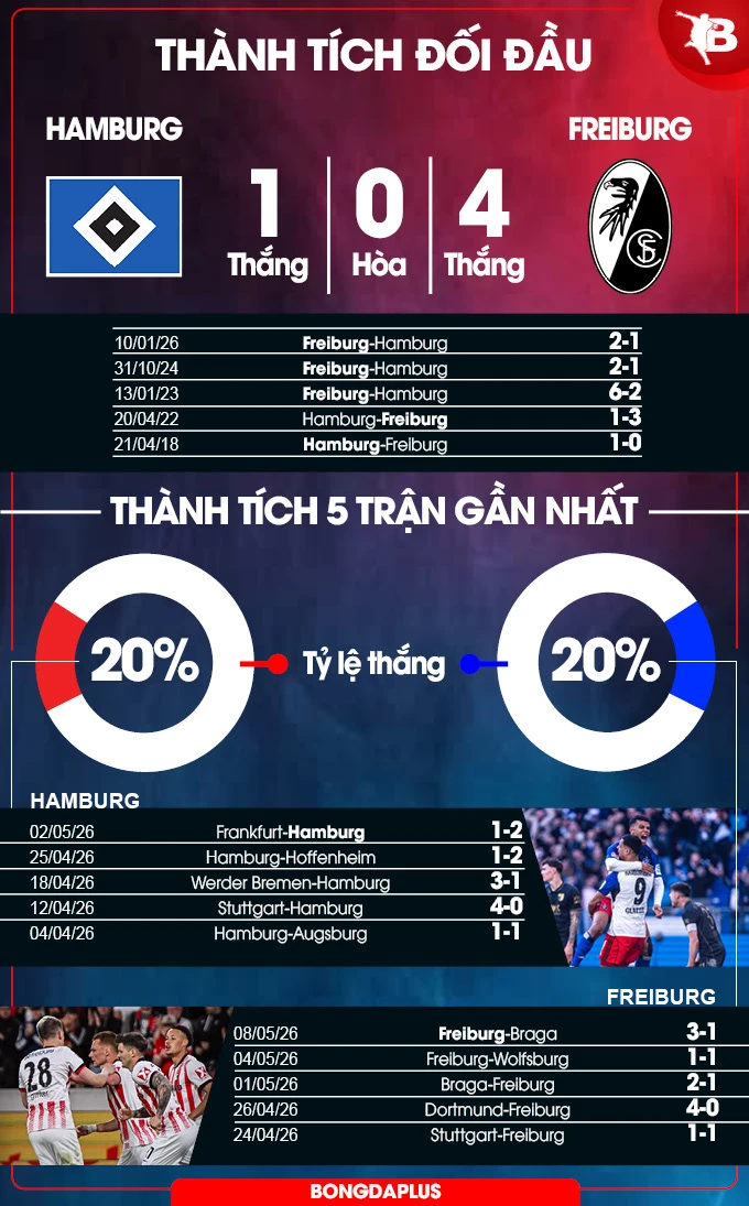Nhận định bóng đá Hamburg vs Freiburg, 20h30 ngày 10/5: Trận cầu giải trí! Nhận định bóng đá Hamburg vs Freiburg, 20h30 ngày 10/5: Trận cầu giải trí!