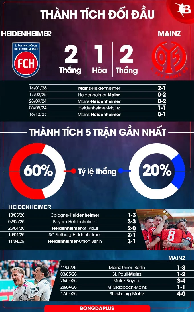 Nhận định bóng đá Heidenheim vs Mainz 05, 20h30 ngày 16/5: Khác biệt ở động lực Nhận định bóng đá Heidenheim vs Mainz 05, 20h30 ngày 16/5: Khác biệt ở động lực