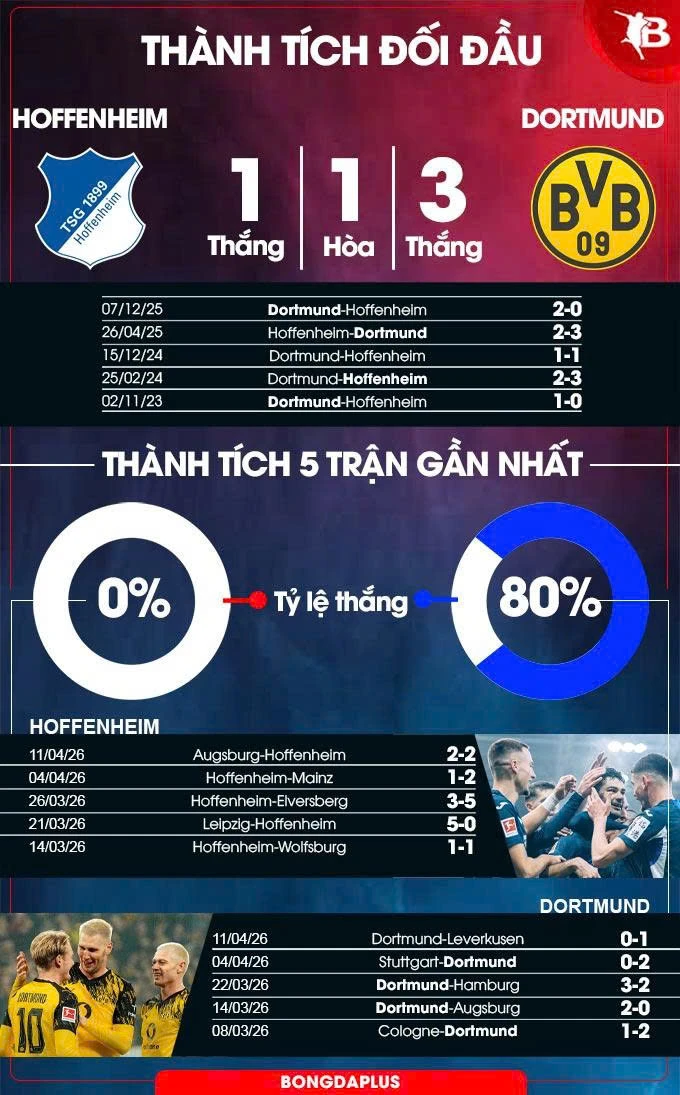 Nhận định bóng đá Hoffenheim vs Dortmund, 20h30 ngày 18/4: Chủ nhà mơ vé Champions League Nhận định bóng đá Hoffenheim vs Dortmund, 20h30 ngày 18/4: Chủ nhà mơ vé Champions League