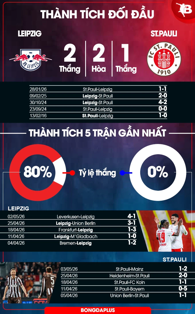 Nhận định bóng đá Leipzig vs St.Pauli, 20h30 ngày 9/5: Khó cho St.Pauli Nhận định bóng đá Leipzig vs St.Pauli, 20h30 ngày 9/5: Khó cho St.Pauli