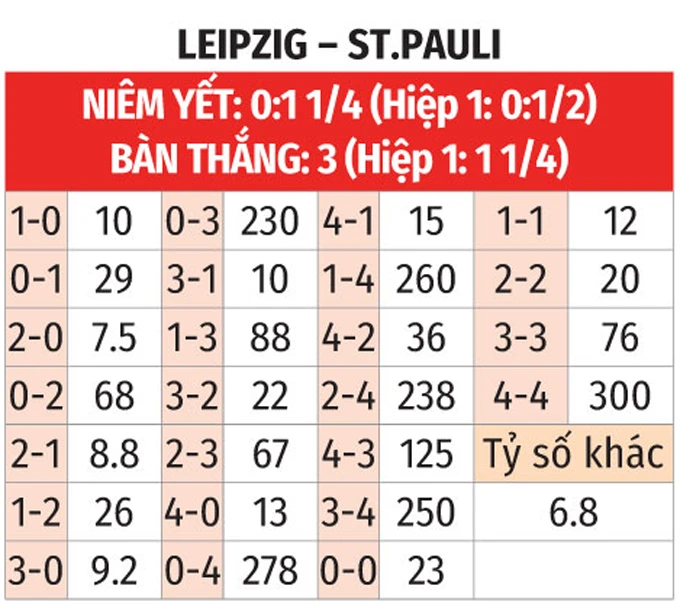 Nhận định bóng đá Leipzig vs St.Pauli, 20h30 ngày 9/5: Khó cho St.Pauli Nhận định bóng đá Leipzig vs St.Pauli, 20h30 ngày 9/5: Khó cho St.Pauli