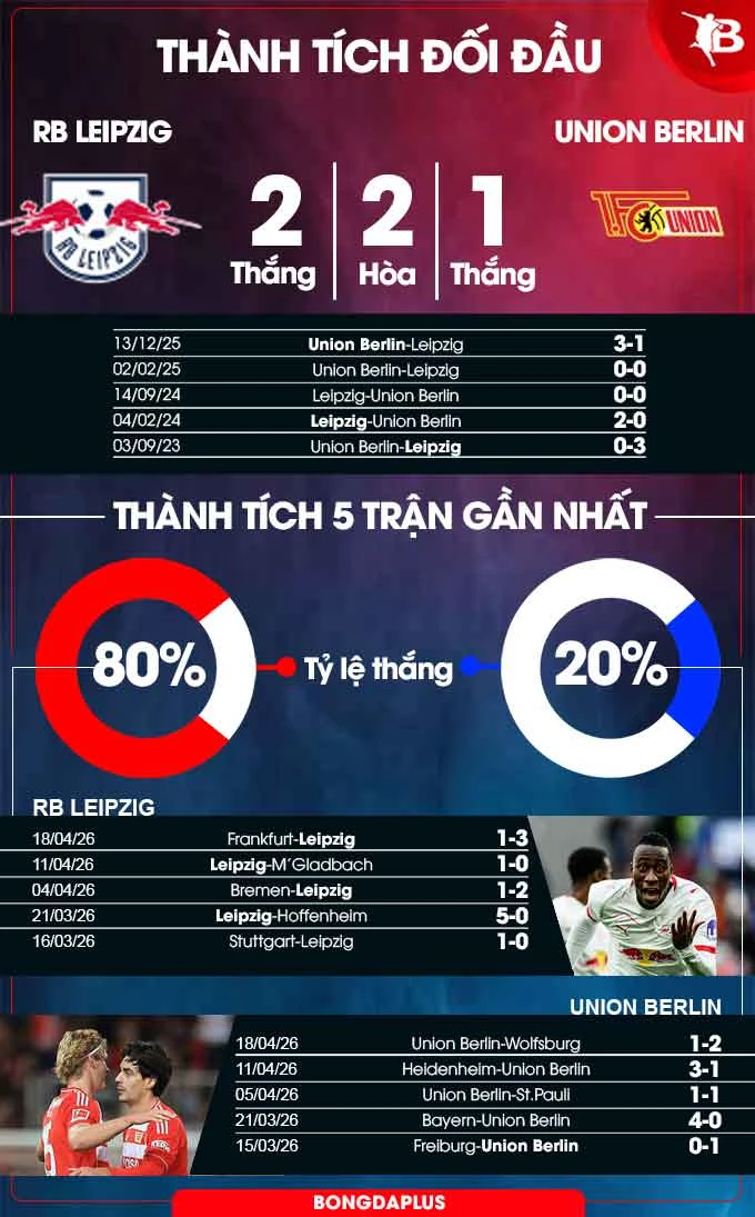 Nhận định bóng đá Leipzig vs Union Berlin, 01h30 ngày 25/4: Khách 'tan nát' ở Red Bull Arena Nhận định bóng đá Leipzig vs Union Berlin, 01h30 ngày 25/4: Khách 'tan nát' ở Red Bull Arena