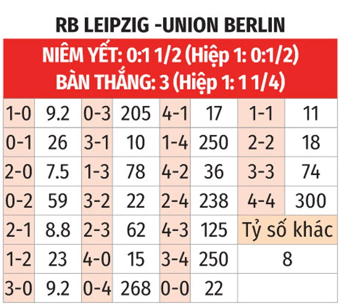 Nhận định bóng đá Leipzig vs Union Berlin, 01h30 ngày 25/4: Khách 'tan nát' ở Red Bull Arena Nhận định bóng đá Leipzig vs Union Berlin, 01h30 ngày 25/4: Khách 'tan nát' ở Red Bull Arena