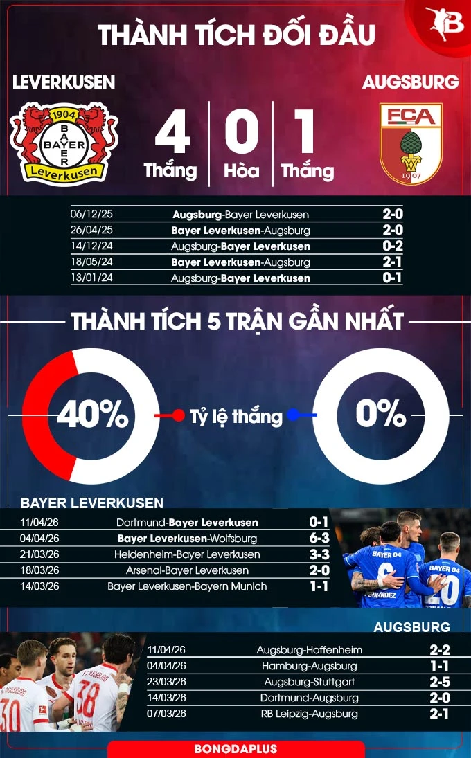 Nhận định bóng đá Leverkusen vs Augsburg, 20h30 ngày 18/4: Tiếp đà thăng hoa Nhận định bóng đá Leverkusen vs Augsburg, 20h30 ngày 18/4: Tiếp đà thăng hoa