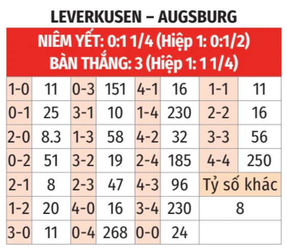 Nhận định bóng đá Leverkusen vs Augsburg, 20h30 ngày 18/4: Tiếp đà thăng hoa Nhận định bóng đá Leverkusen vs Augsburg, 20h30 ngày 18/4: Tiếp đà thăng hoa