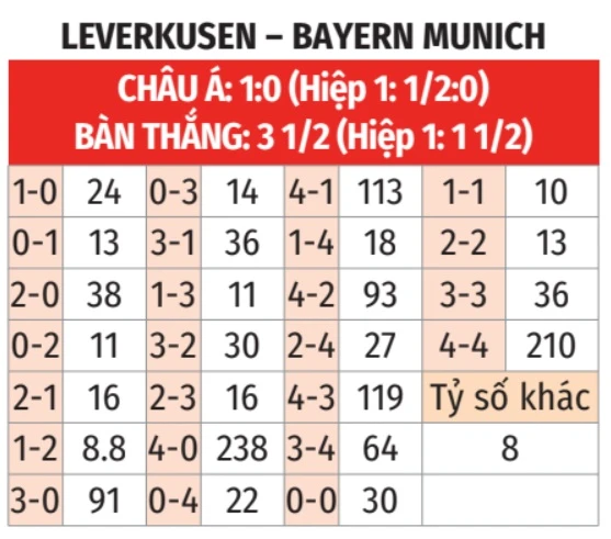 Nhận định bóng đá Leverkusen vs Bayern, 21h30 ngày 14/3: Đánh sập BayArena Nhận định bóng đá Leverkusen vs Bayern, 21h30 ngày 14/3: Đánh sập BayArena