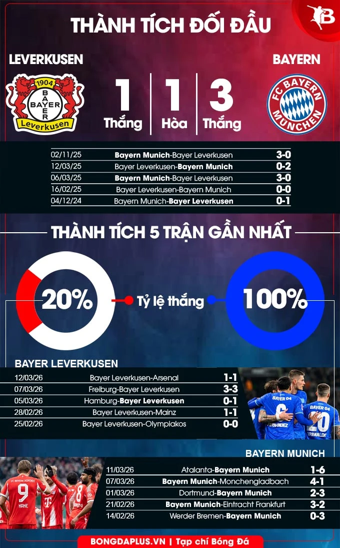 Nhận định bóng đá Leverkusen vs Bayern, 21h30 ngày 14/3: Đánh sập BayArena Nhận định bóng đá Leverkusen vs Bayern, 21h30 ngày 14/3: Đánh sập BayArena