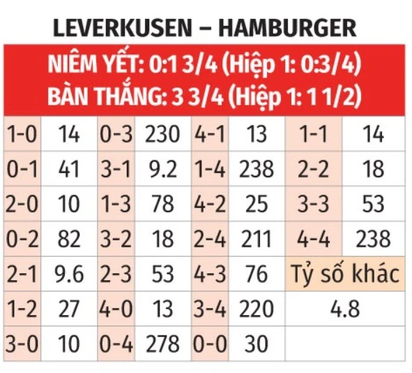 Nhận định bóng đá Leverkusen vs Hamburg, 20h30 ngày 16/5: Thắng và chờ đợi! Nhận định bóng đá Leverkusen vs Hamburg, 20h30 ngày 16/5: Thắng và chờ đợi!