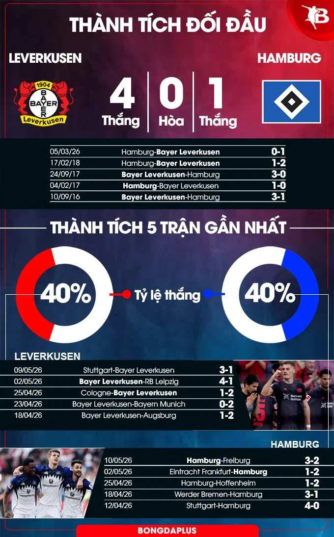 Nhận định bóng đá Leverkusen vs Hamburg, 20h30 ngày 16/5: Thắng và chờ đợi! Nhận định bóng đá Leverkusen vs Hamburg, 20h30 ngày 16/5: Thắng và chờ đợi!