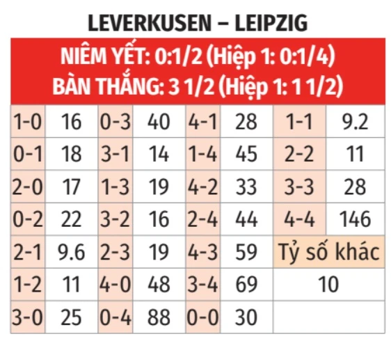 Nhận định bóng đá Leverkusen vs Leipzig, 23h30 ngày 2/5: Kịch bản khó lường Nhận định bóng đá Leverkusen vs Leipzig, 23h30 ngày 2/5: Kịch bản khó lường