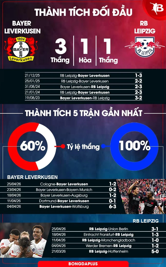 Nhận định bóng đá Leverkusen vs Leipzig, 23h30 ngày 2/5: Kịch bản khó lường Nhận định bóng đá Leverkusen vs Leipzig, 23h30 ngày 2/5: Kịch bản khó lường