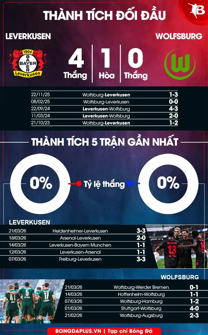 Nhận định bóng đá Leverkusen vs Wolfsburg, 20h30 ngày 4/4: Đừng đùa với Bầy sói Nhận định bóng đá Leverkusen vs Wolfsburg, 20h30 ngày 4/4: Đừng đùa với Bầy sói