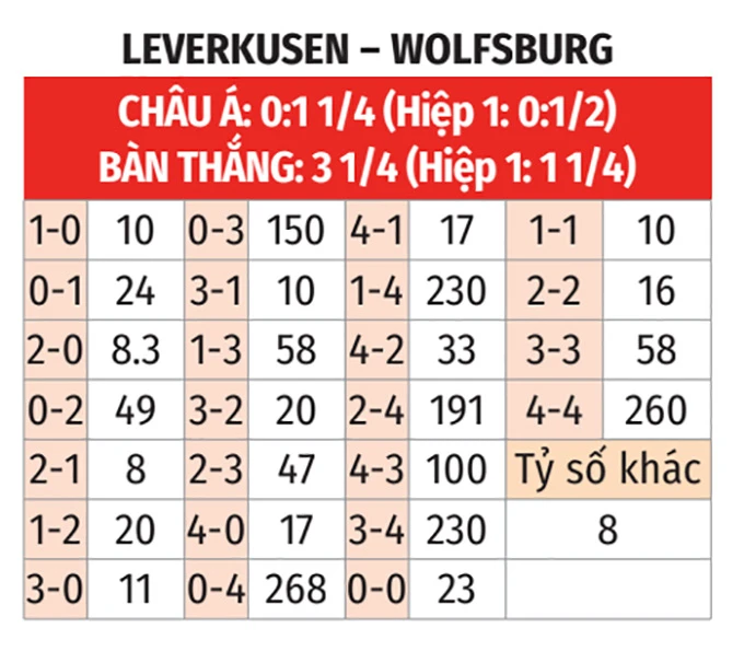 Nhận định bóng đá Leverkusen vs Wolfsburg, 20h30 ngày 4/4: Đừng đùa với Bầy sói Nhận định bóng đá Leverkusen vs Wolfsburg, 20h30 ngày 4/4: Đừng đùa với Bầy sói