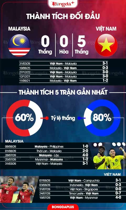 Nhận định bóng đá Malaysia vs Việt Nam, 20h00 ngày 16/8: Qua sân bạn bắt hổ! Nhận định bóng đá Malaysia vs Việt Nam, 20h00 ngày 16/8: Qua sân bạn bắt hổ!