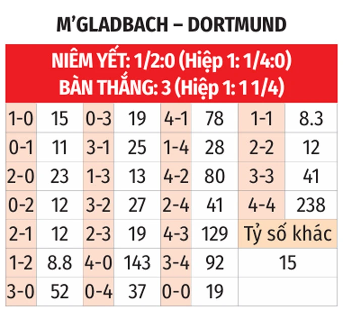 Nhận định bóng đá M'Gladbach vs Dortmund, 22h30 ngày 3/5: Thắng để giữ ngôi nhì Nhận định bóng đá M'Gladbach vs Dortmund, 22h30 ngày 3/5: Thắng để giữ ngôi nhì