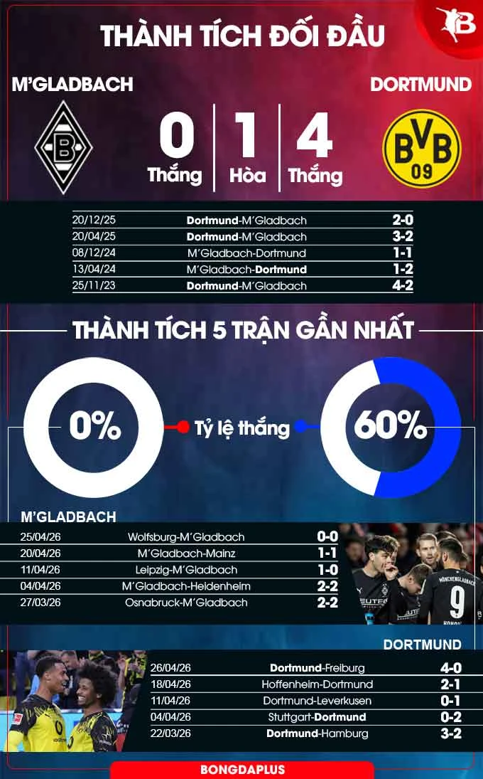 Nhận định bóng đá M'Gladbach vs Dortmund, 22h30 ngày 3/5: Thắng để giữ ngôi nhì Nhận định bóng đá M'Gladbach vs Dortmund, 22h30 ngày 3/5: Thắng để giữ ngôi nhì