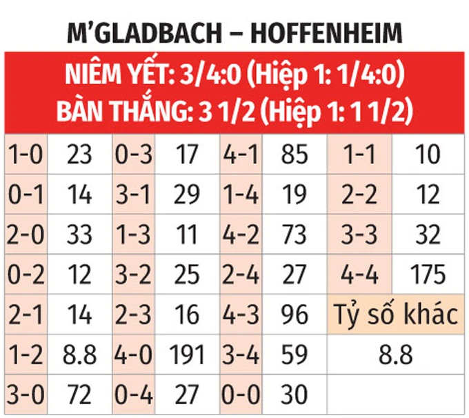 Nhận định bóng đá M'Gladbach vs Hoffenheim, 20h30 ngày 16/5: Giấc mơ Champions League Nhận định bóng đá M'Gladbach vs Hoffenheim, 20h30 ngày 16/5: Giấc mơ Champions League
