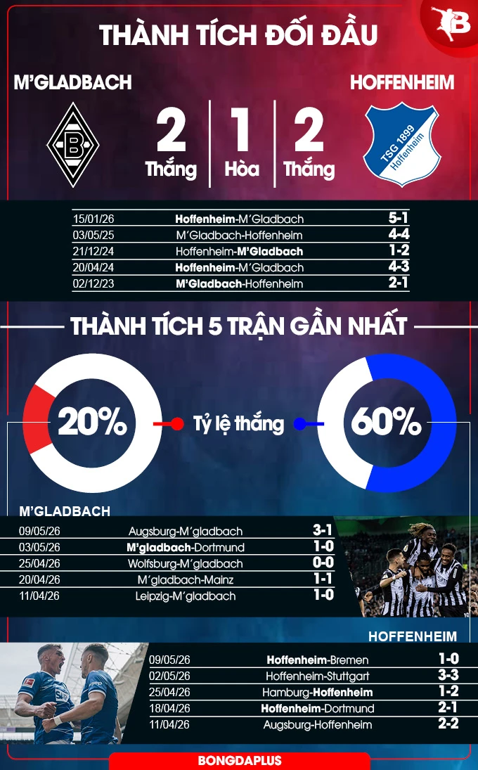 Nhận định bóng đá M'Gladbach vs Hoffenheim, 20h30 ngày 16/5: Giấc mơ Champions League Nhận định bóng đá M'Gladbach vs Hoffenheim, 20h30 ngày 16/5: Giấc mơ Champions League