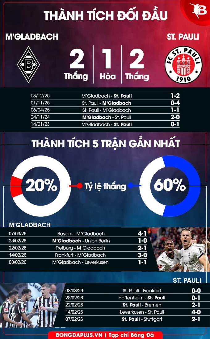 Nhận định bóng đá M'Gladbach vs St. Pauli, 02h30 ngày 14/3: Kẻ sa sút gặp đội đang lên Nhận định bóng đá M'Gladbach vs St. Pauli, 02h30 ngày 14/3: Kẻ sa sút gặp đội đang lên