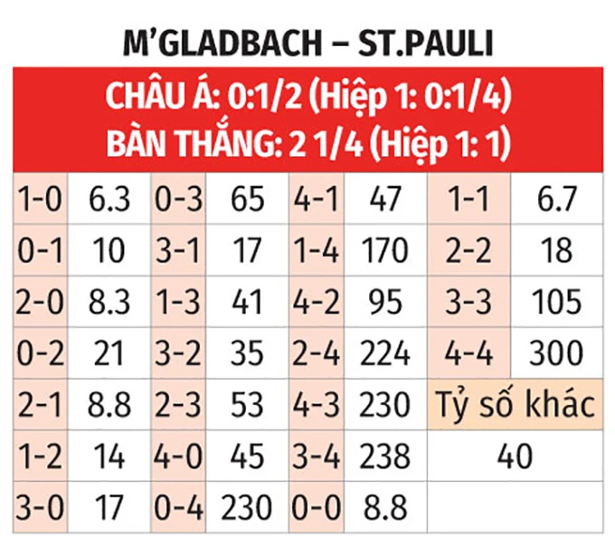 Nhận định bóng đá M'Gladbach vs St. Pauli, 02h30 ngày 14/3: Kẻ sa sút gặp đội đang lên Nhận định bóng đá M'Gladbach vs St. Pauli, 02h30 ngày 14/3: Kẻ sa sút gặp đội đang lên