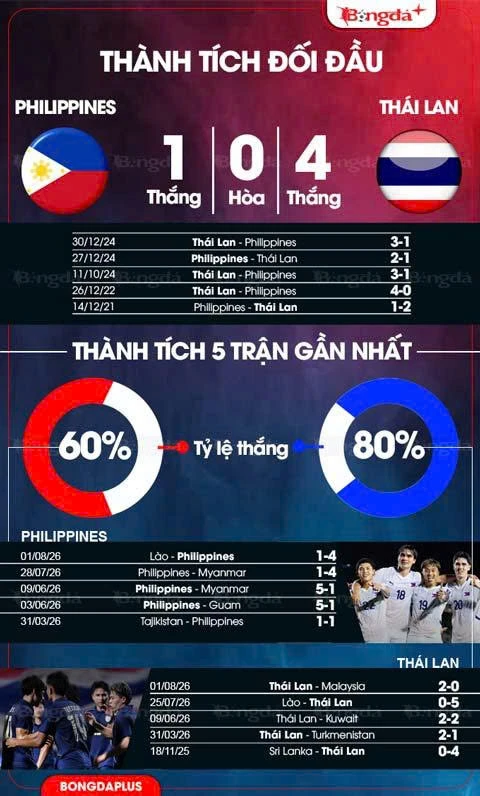 Nhận định bóng đá, Philippines vs Thái Lan, 20h00 ngày 4/8: Thách thức quá lớn cho chủ nhà Nhận định bóng đá, Philippines vs Thái Lan, 20h00 ngày 4/8: Thách thức quá lớn cho chủ nhà
