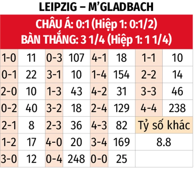 Nhận định bóng đá RB Leipzig vs M'gladbach, 20h30 ngày 11/4: Ám ảnh xa nhà