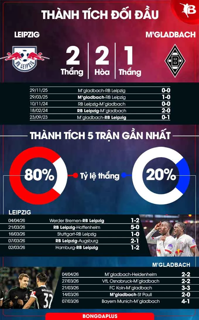 Nhận định bóng đá RB Leipzig vs M'gladbach, 20h30 ngày 11/4: Ám ảnh xa nhà