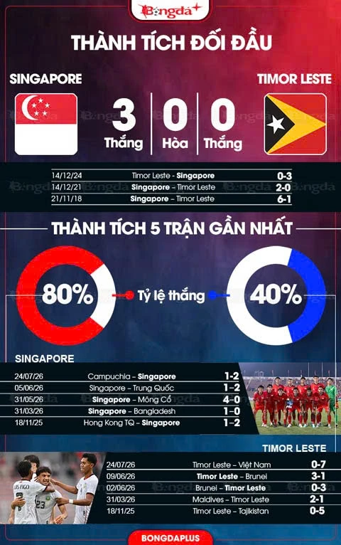 Nhận định bóng đá Singapore vs Timor Leste, 18h00 ngày 27/7: Sư tử gầm vang Nhận định bóng đá Singapore vs Timor Leste, 18h00 ngày 27/7: Sư tử gầm vang